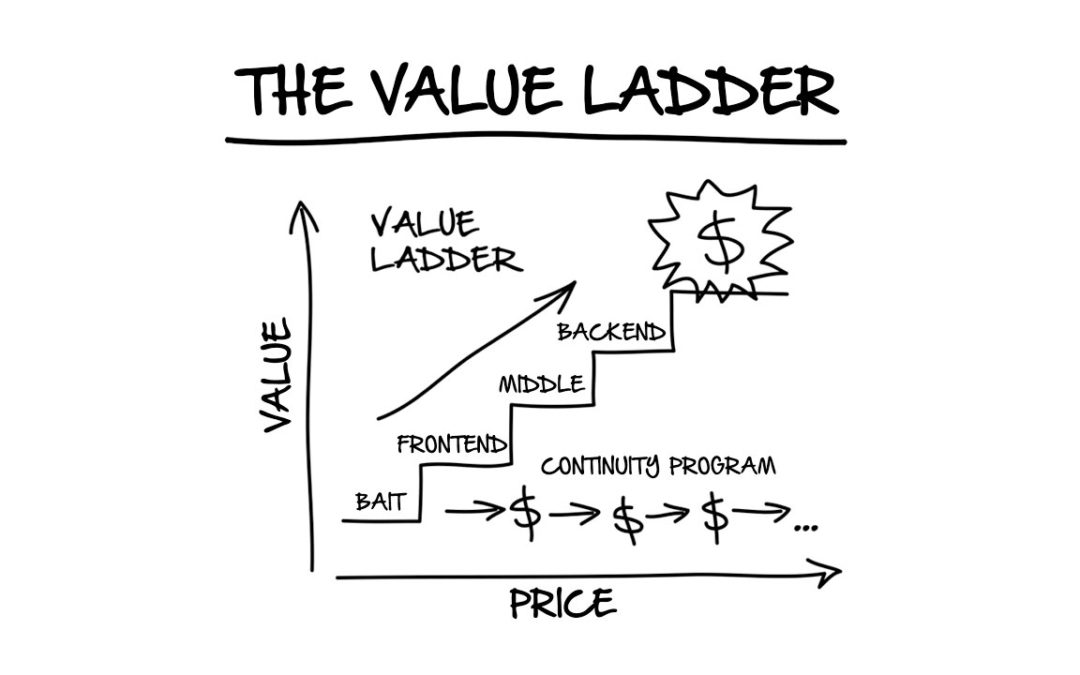 waarde ladder