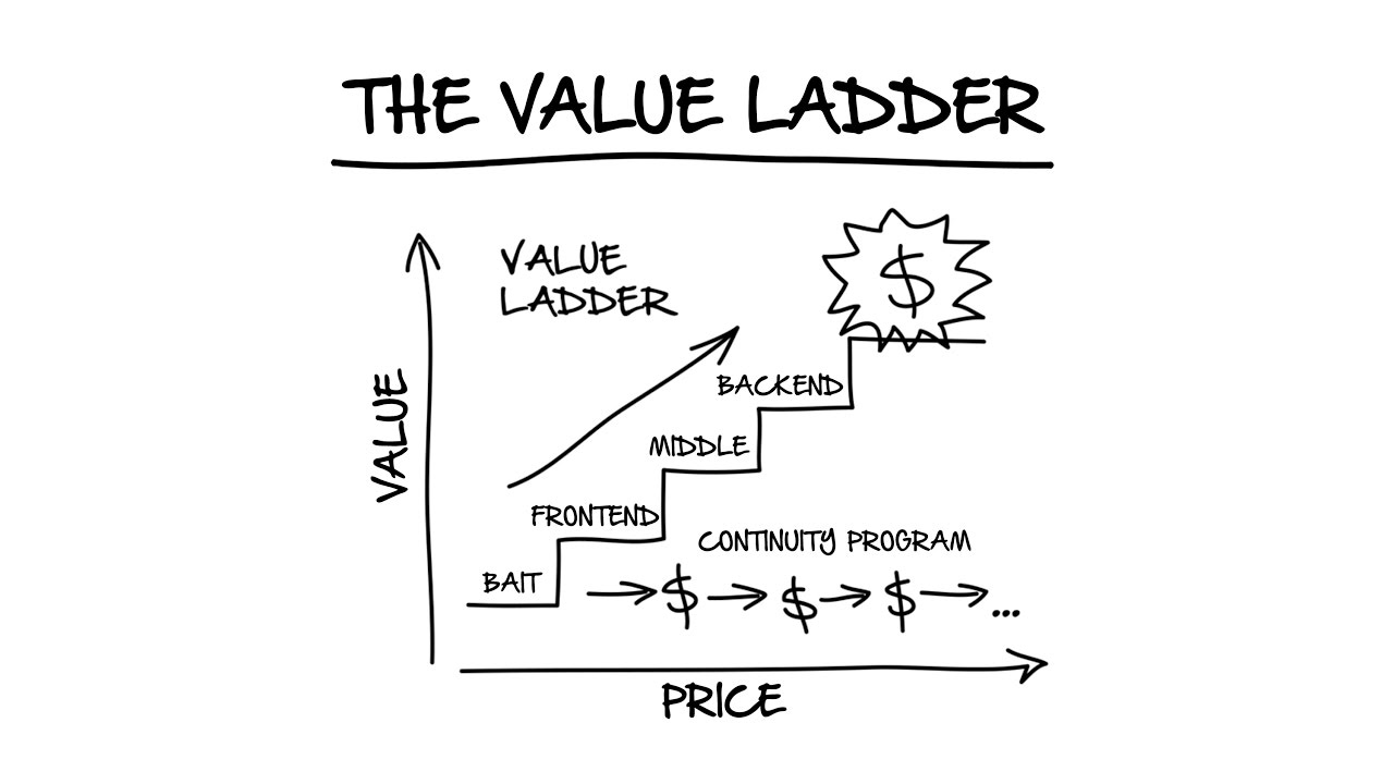 waarde ladder